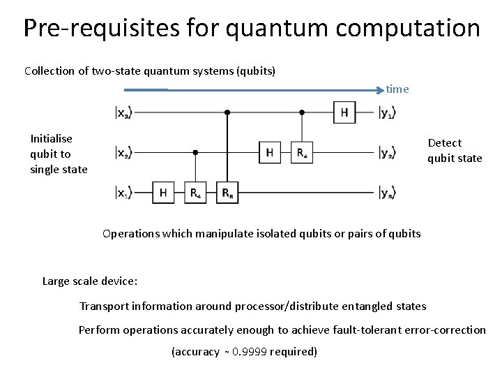 Pre-requisites for quantum computation Collection of two-state quantum systems (qubits) time Initialise qubit to