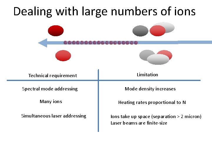 Dealing with large numbers of ions Technical requirement Spectral mode addressing Many ions Simultaneous