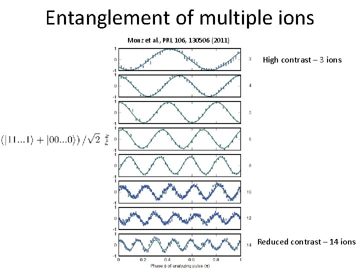 Entanglement of multiple ions Monz et al. , PRL 106, 130506 (2011) High contrast