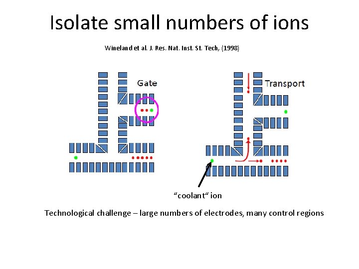 Isolate small numbers of ions Wineland et al. J. Res. Nat. Inst. St. Tech,