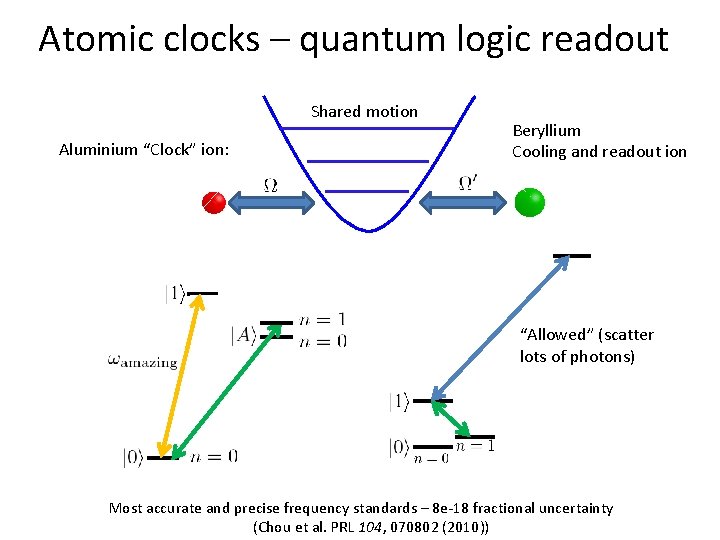 Atomic clocks – quantum logic readout Shared motion Aluminium “Clock” ion: Beryllium Cooling and