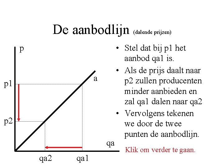 De aanbodlijn (dalende prijzen) p a p 1 p 2 qa qa 2 qa