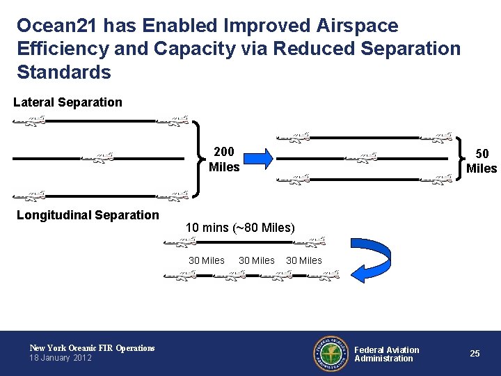 Ocean 21 has Enabled Improved Airspace Efficiency and Capacity via Reduced Separation Standards Lateral