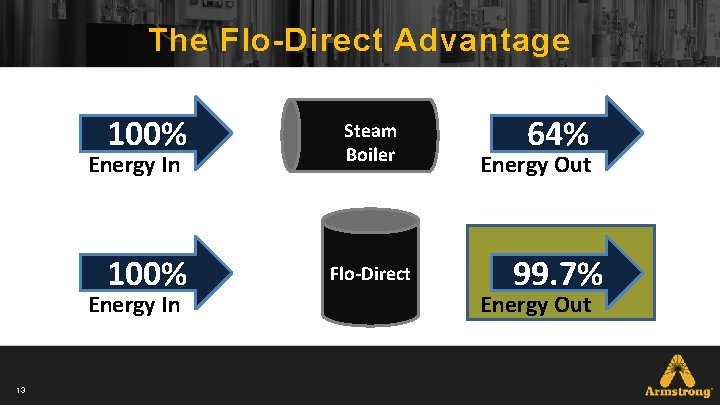 The Flo-Direct Advantage 100% Steam Boiler 100% Flo-Direct Energy In 13 64% Energy Out The Flo-Direct Advantage 100% Steam Boiler 100% Flo-Direct Energy In 13 64% Energy Out