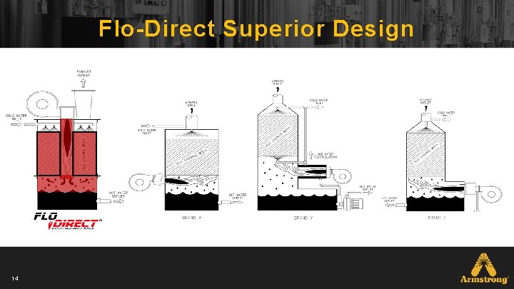 Flo-Direct Superior Design 14 Flo-Direct Superior Design 14