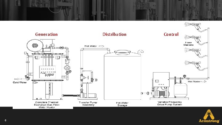 Generation 5 Distribution Control Generation 5 Distribution Control