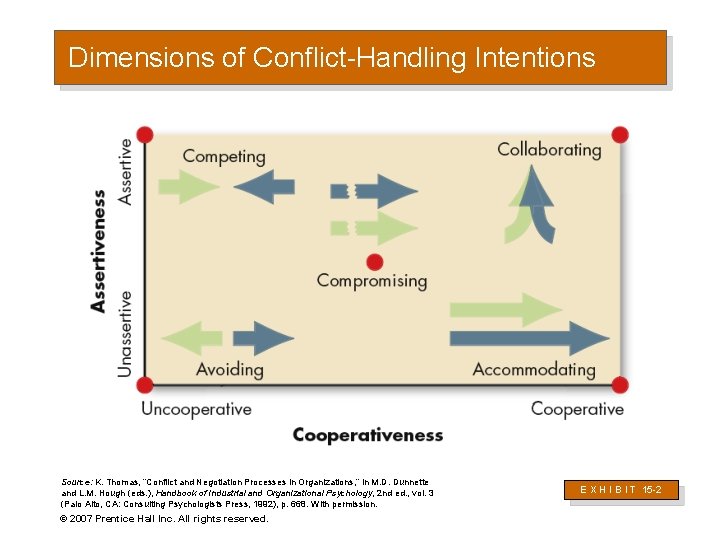 Dimensions of Conflict-Handling Intentions Source: K. Thomas, “Conflict and Negotiation Processes in Organizations, ”