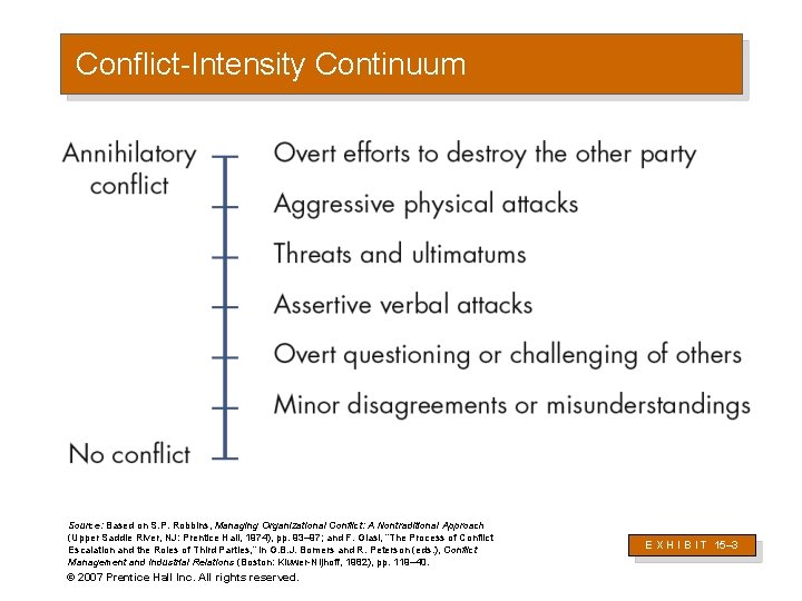 Conflict-Intensity Continuum Source: Based on S. P. Robbins, Managing Organizational Conflict: A Nontraditional Approach