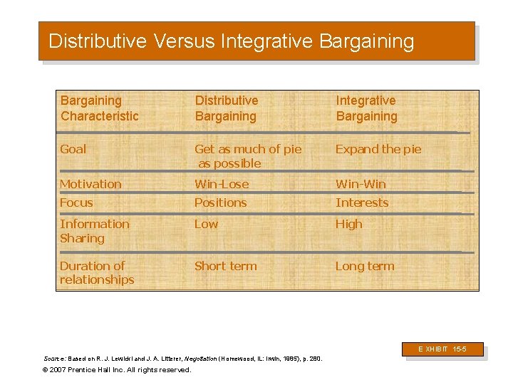 Distributive Versus Integrative Bargaining Characteristic Distributive Bargaining Integrative Bargaining Goal Get as much of