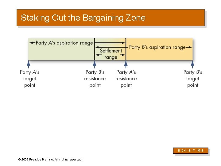 Staking Out the Bargaining Zone E X H I B I T 15– 6