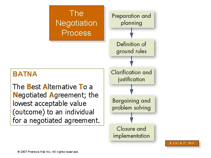 The Negotiation Process BATNA The Best Alternative To a Negotiated Agreement; the lowest acceptable