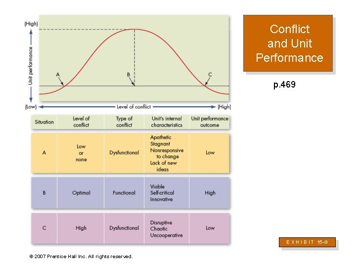 Conflict and Unit Performance p. 469 E X H I B I T 15–