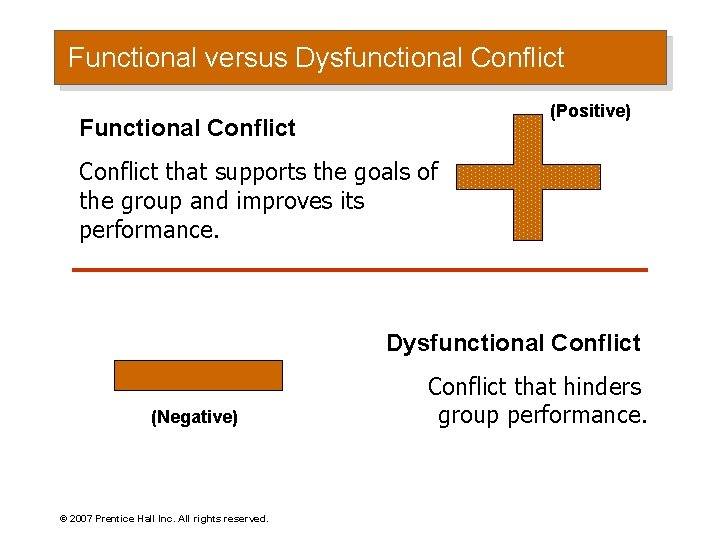 Functional versus Dysfunctional Conflict (Positive) Functional Conflict that supports the goals of the group