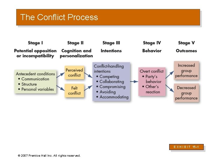 The Conflict Process E X H I B I T 15– 1 © 2007