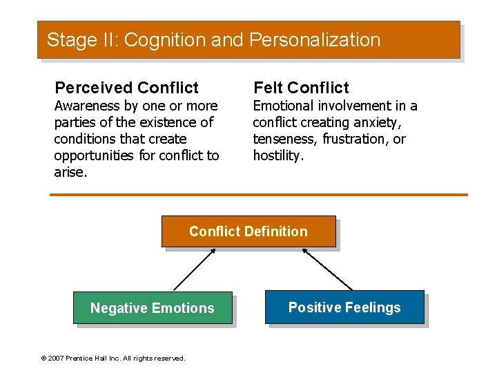 Stage II: Cognition and Personalization Perceived Conflict Felt Conflict Awareness by one or more