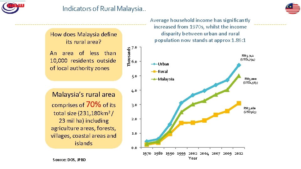 Indicators of Rural Malaysia. . Average household income has significantly increased from 1970 s,