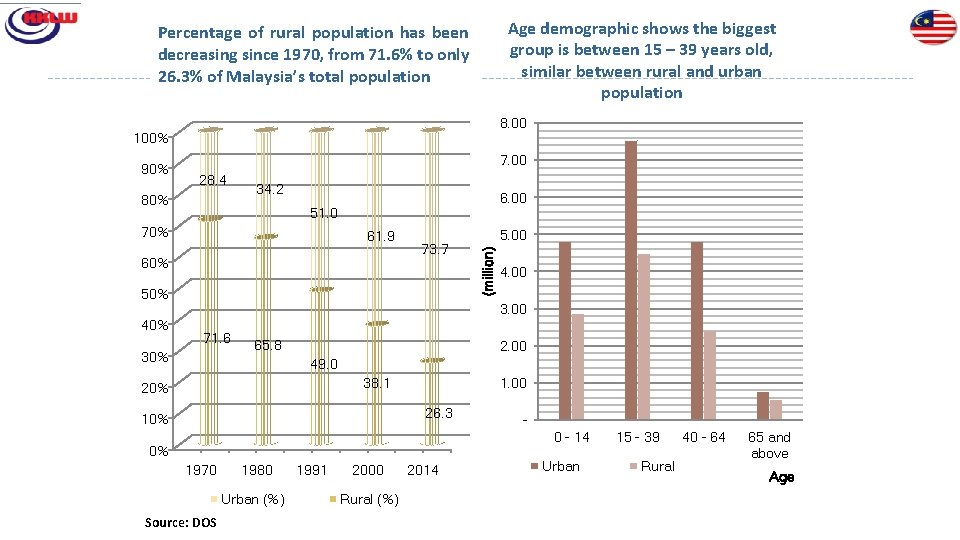 Age demographic shows the biggest group is between 15 – 39 years old, similar