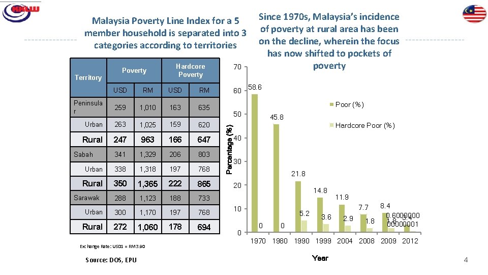 Malaysia Poverty Line Index for a 5 member household is separated into 3 categories