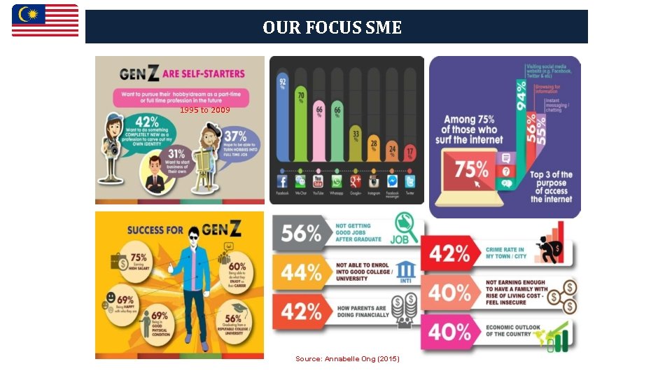 OUR FOCUS SME 1995 to 2009 Source: Annabelle Ong (2015) 