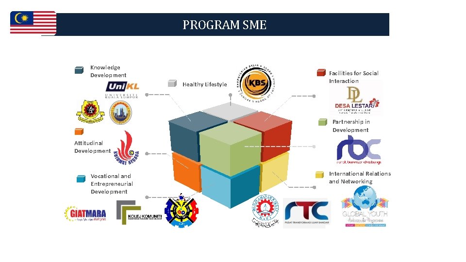 PROGRAM SME Knowledge Development Healthy Lifestyle PRO GRA Attitudinal Development M Vocational and Entrepreneurial