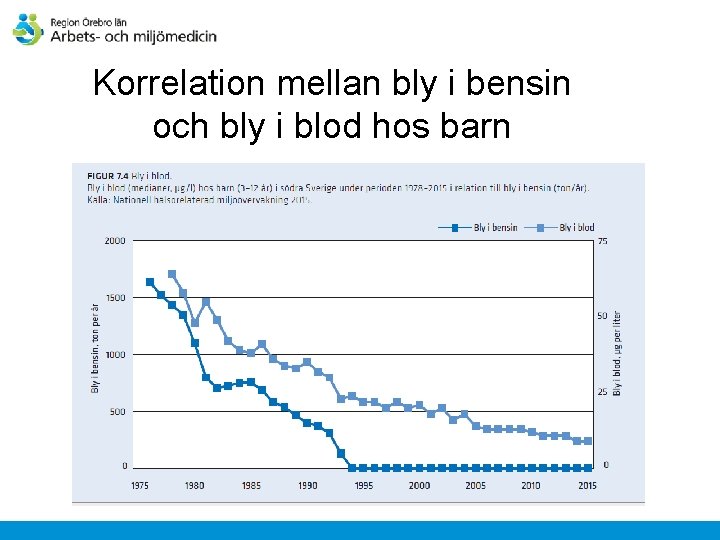 Korrelation mellan bly i bensin och bly i blod hos barn 