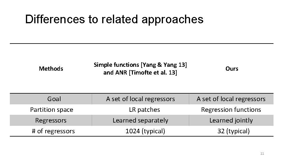 Training the Dictionaries – General Differences to related approaches Methods Simple functions [Yang &