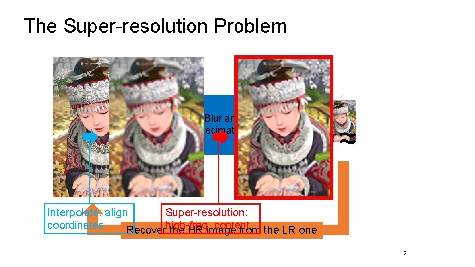 The Super-resolution Problem Noise Blur and Decimation + ≈ Interpolate: align Super-resolution: coordinates content