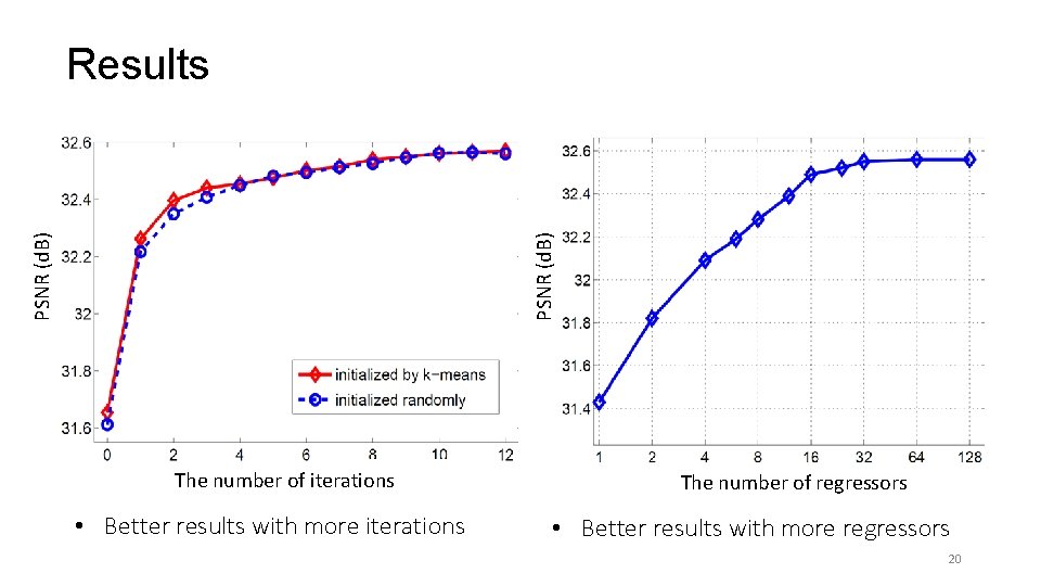 PSNR (d. B) Results The number of iterations • Better results with more iterations