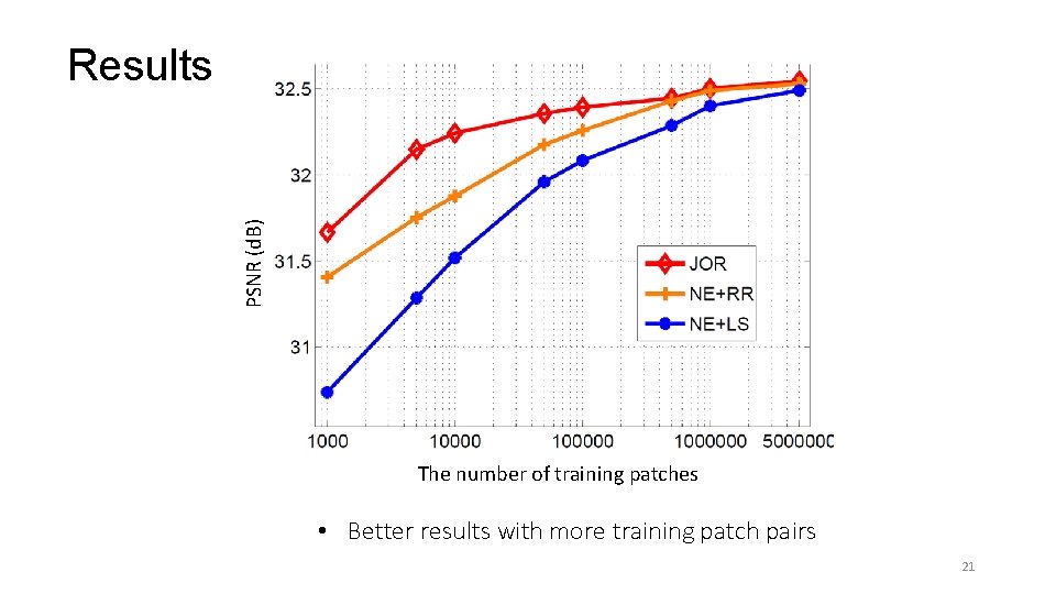 PSNR (d. B) Results The number of training patches • Better results with more