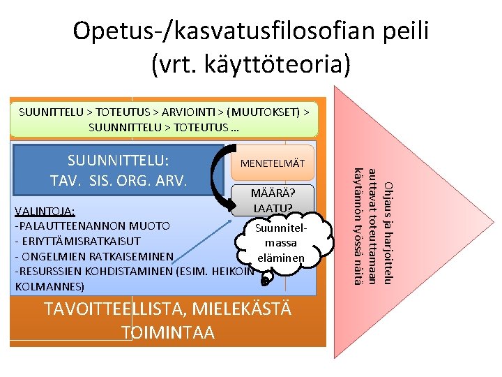 Opetus-/kasvatusfilosofian peili (vrt. käyttöteoria) SUUNITTELU > TOTEUTUS > ARVIOINTI > (MUUTOKSET) > SUUNNITTELU >