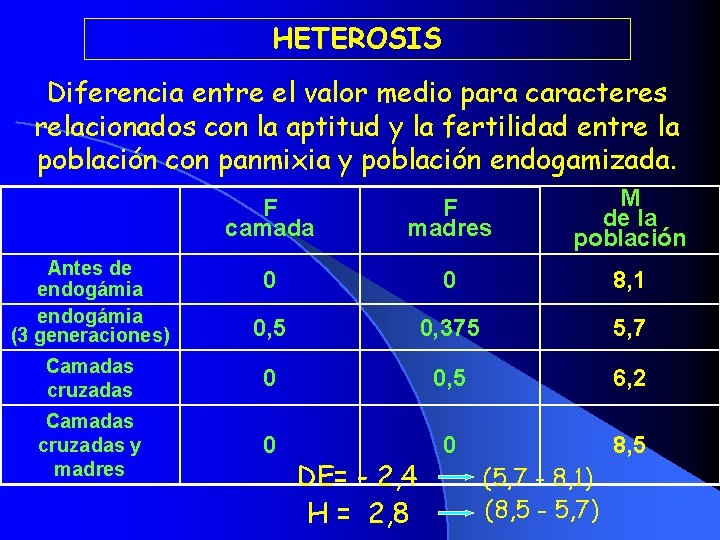 HETEROSIS Diferencia entre el valor medio para caracteres relacionados con la aptitud y la