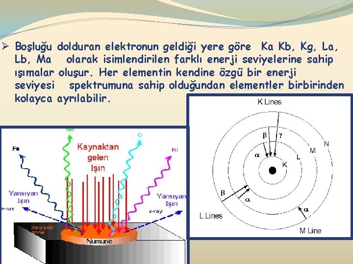 Ø Boşluğu dolduran elektronun geldiği yere göre Ka Kb, Kg, La, Lb, Ma olarak