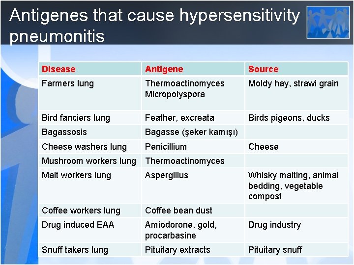 Antigenes that cause hypersensitivity pneumonitis Disease Antigene Source Farmers lung Thermoactinomyces Micropolyspora Moldy hay,