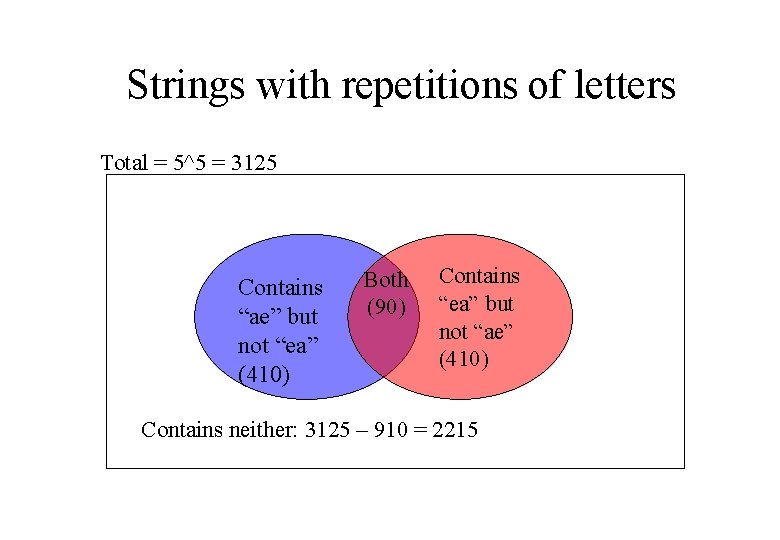 Strings with repetitions of letters Total = 5^5 = 3125 Contains “ae” but not