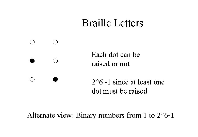 Braille Letters Each dot can be raised or not 2^6 -1 since at least