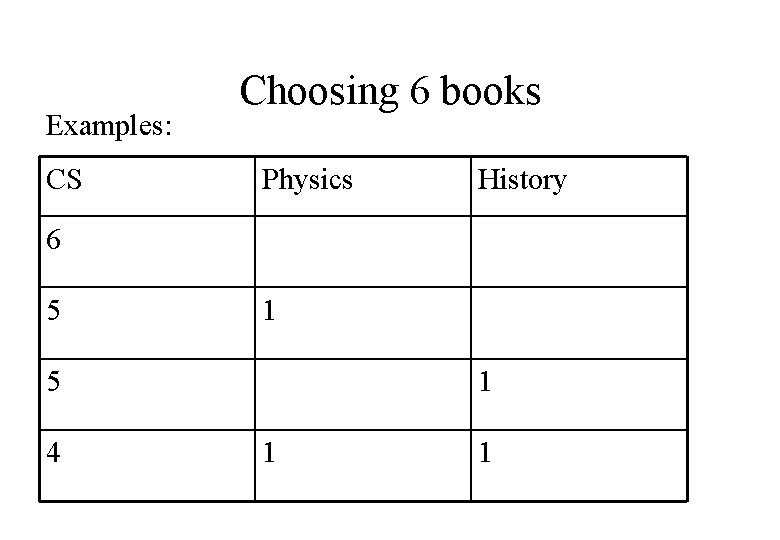 Examples: CS Choosing 6 books Physics History 6 5 1 5 4 1 1