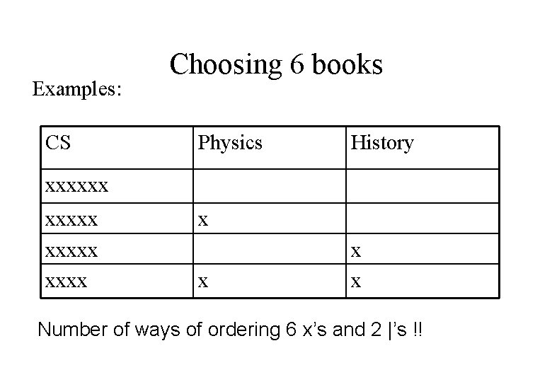 Examples: CS Choosing 6 books Physics History xxxxxx x x Number of ways of