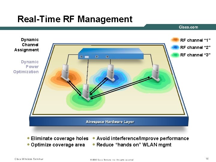 Real-Time RF Management Dynamic Channel Assignment RF channel “ 1” RF channel “ 2”