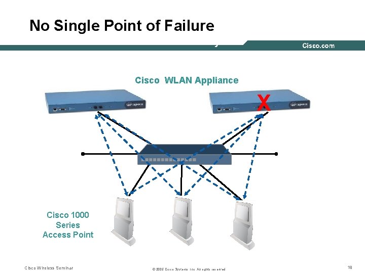 No Single Point of Failure WLAN Controller Redundancy Cisco WLAN Appliance X Cisco 1000