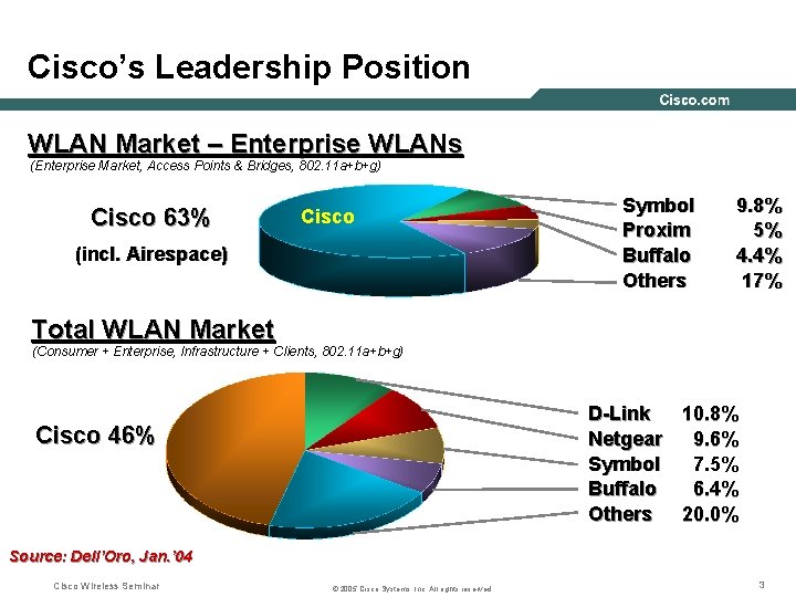 Cisco’s Leadership Position WLAN Market – Enterprise WLANs (Enterprise Market, Access Points & Bridges,