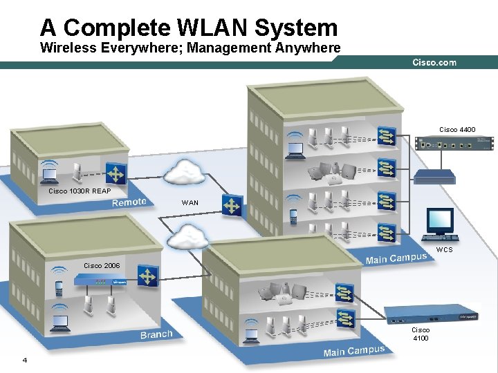 A Complete WLAN System Wireless Everywhere; Management Anywhere Cisco 4400 Cisco 1030 R REAP