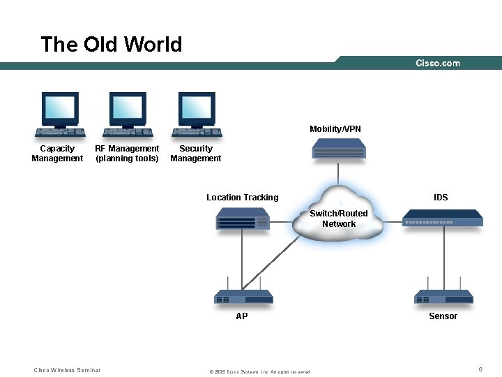 The Old World Mobility/VPN Capacity Management RF Management (planning tools) Security Management Location Tracking