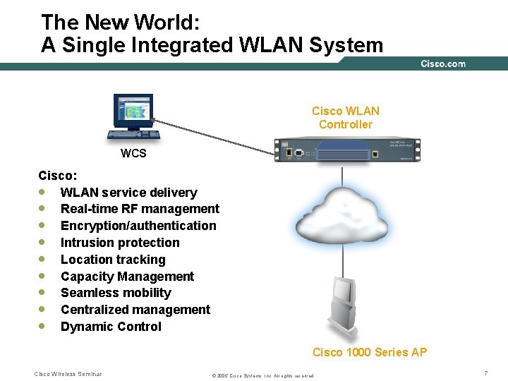 The New World: A Single Integrated WLAN System Cisco WLAN Controller Mobility/VPN Capacity Management