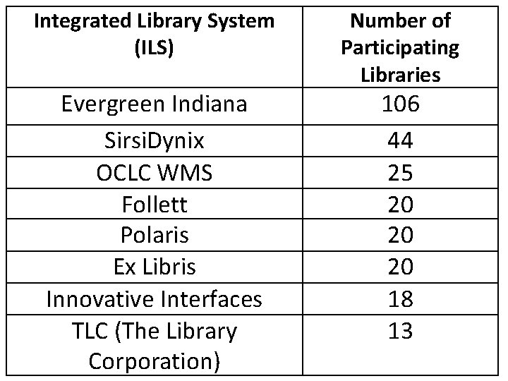 Integrated Library System 130 Libraries (ILS) Number of Participating Libraries 15 Million 106 44