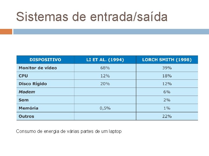 Sistemas de entrada/saída Consumo de energia de várias partes de um laptop 