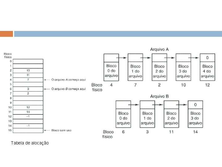 Tabela de alocação 