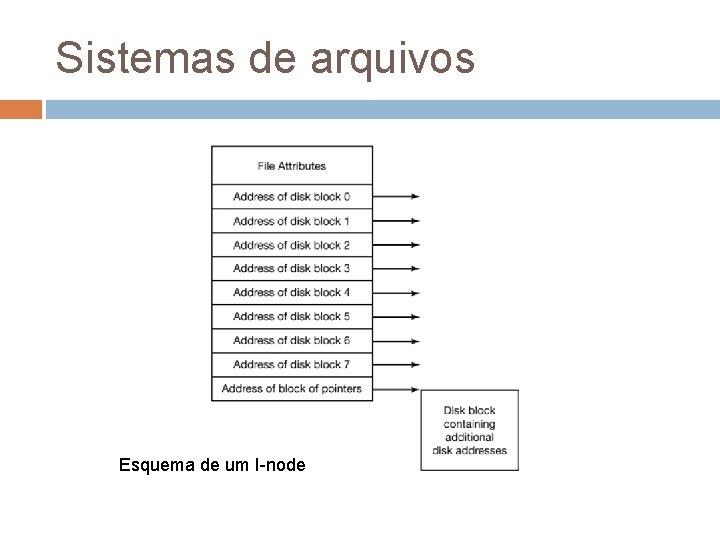 Sistemas de arquivos Esquema de um I-node 