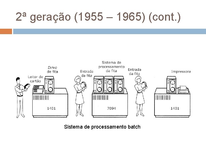 2ª geração (1955 – 1965) (cont. ) Sistema de processamento batch 