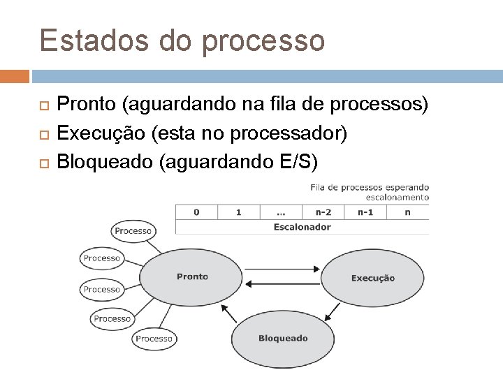 Estados do processo Pronto (aguardando na fila de processos) Execução (esta no processador) Bloqueado