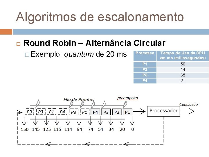 Algoritmos de escalonamento Round Robin – Alternância Circular � Exemplo: quantum de 20 ms